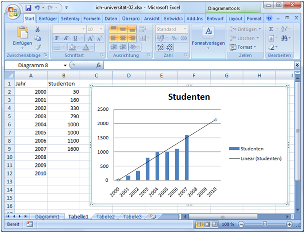 Trendanalysen-Diagramm mit Trendlinie