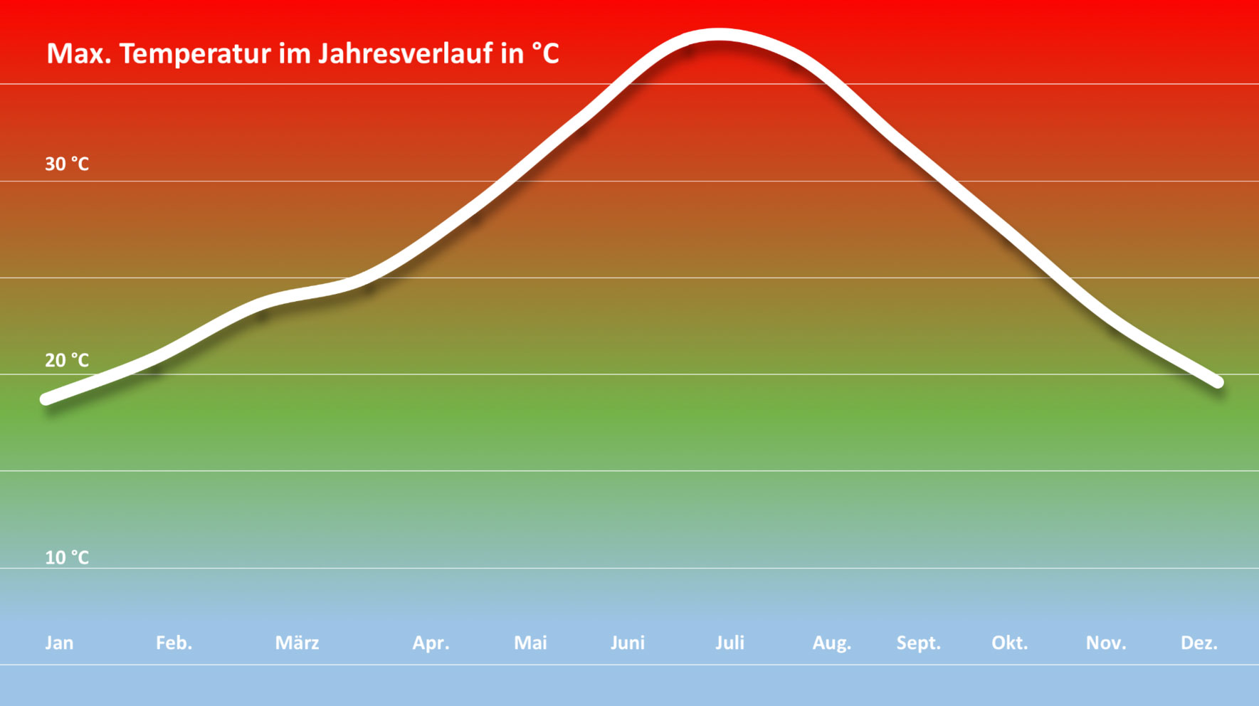 Temperaturverlauf auf einen Blick