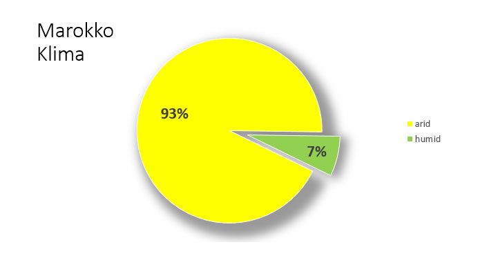 Kreisdiagramm mit passenden Farben