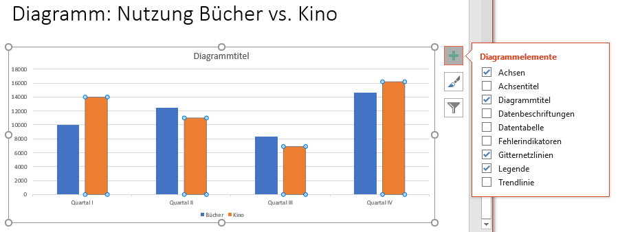 über Plus-Icon Diagrammelemente aktivieren bzw. ausblenden